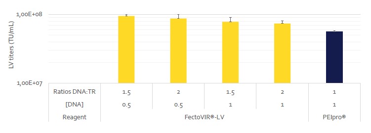 FectoVIR-LVは少ないDNA量で高力価ウイルスの産生可能